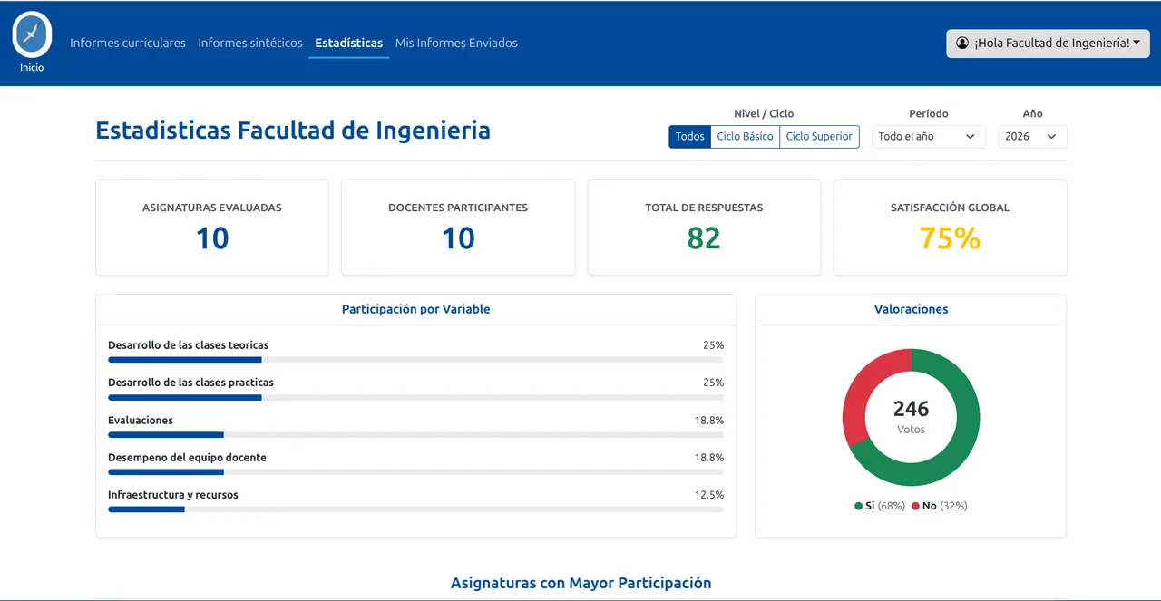 Dashboard de estadísticas de la Facultad: asignaturas evaluadas, docentes participantes, respuestas y satisfacción global