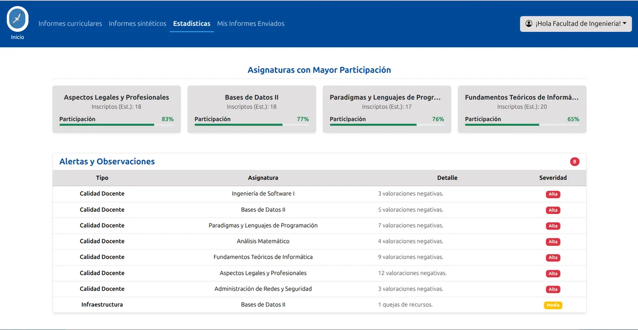 Asignaturas con mayor participación y la tabla de alertas automáticas por calidad docente e infraestructura, con su severidad